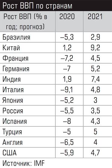  Рост ВВП по странам