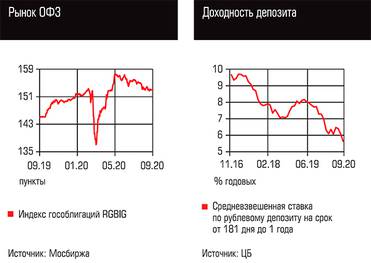  Рынок ОФЗ, Доходность депозита