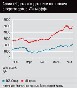 Акции "Яндекса" подскочили на новостях о переговорах с "Тинькофф"  13-05.jpg 