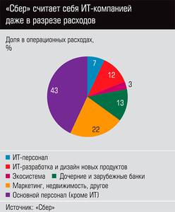 "Сбер" считает себя ИТ-компанией даже в разрезе расходов  13-06.jpg 