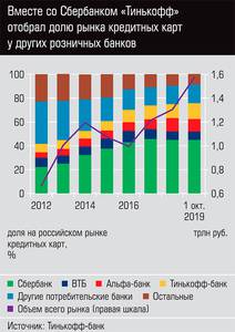Вместе со Сбербанком "Тинькофф" отобрал долю рынка кредитных карт у других розничных банков  13-07.jpg 