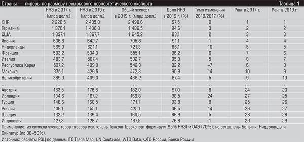 Страны — лидеры по размеру несырьевого неэнергетического экспорта 29-03.jpg 