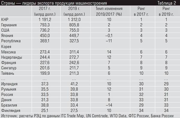 Страны — лидеры экспорта продукции машиностроения 29-04.jpg 