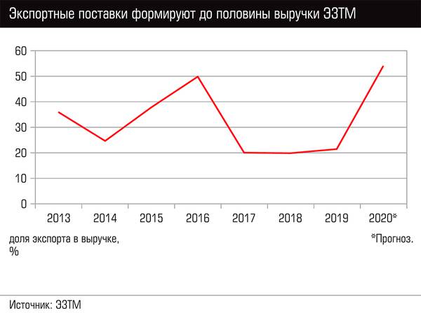 Экспортные поставки формируют половину выручки ЭЗТМ 42-08.jpg 