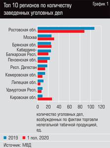 Топ 10 регионов по количеству заведенных уголовных дел  52-03.jpg 