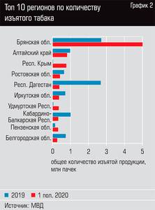 Топ 10 регионов по количеству изъятого табака  52-04.jpg 