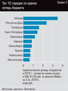 Топ 10 городов по оценке потерь бюджета  52-05.jpg 