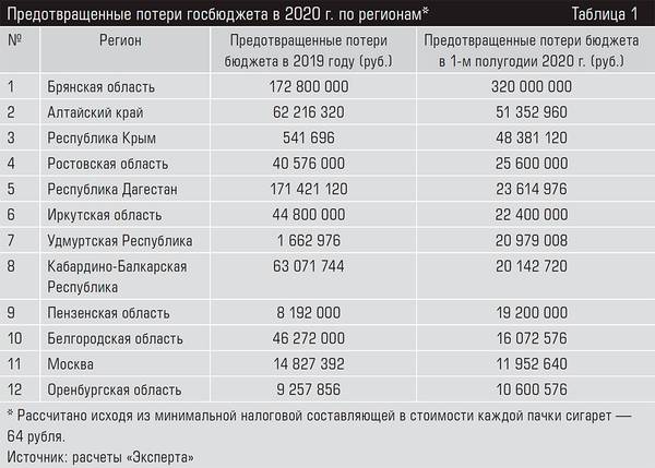 Предотвращенные потери госбюджета в 2020 г. по регионам 52-06.jpg 