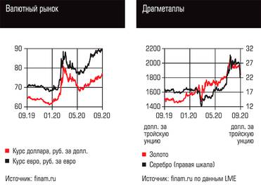  Валютный рынок, Драгметаллы