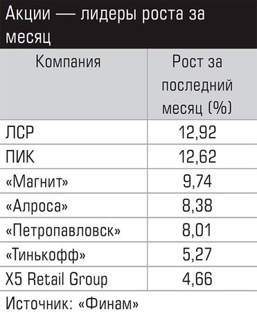  Акции — лидеры роста за месяц