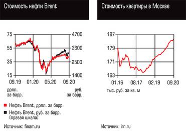  Стоимость нефти Brent, Стоимость квартиры в Москве