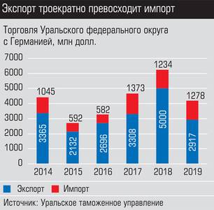 Экспорт троекратно превосходит импорт 022_expert_ural_40-2.jpg 