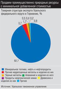 Продаем преимущественно природные ресурсы с минимальной добавленной стоимостью 022_expert_ural_40-3.jpg 