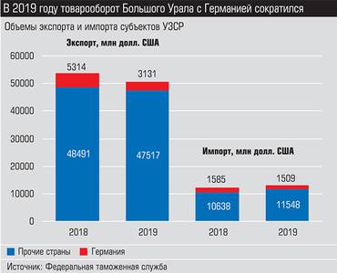 В 2019 году товарооборот Большого Урала с Германией сократился 029_expert_ural_40-1.jpg 