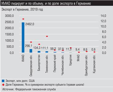 ХМАО лидирует и по объему и по доле экспорта в Германию 029_expert_ural_40-2.jpg 