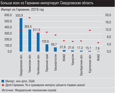 Больше всех из Германии импортирует Свердловская область 030_expert_ural_40-1.jpg 