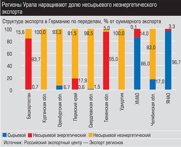 Регионы Урала наращивают долю несырьевого неэнергетического экспорта 030_expert_ural_40-2.jpg 