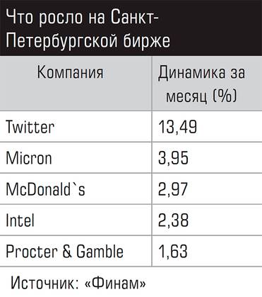  Что росло на Санкт-Петербургской бирже