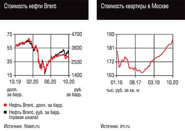  Стоимость нефти Brent, Стоимость квартиры в Москве