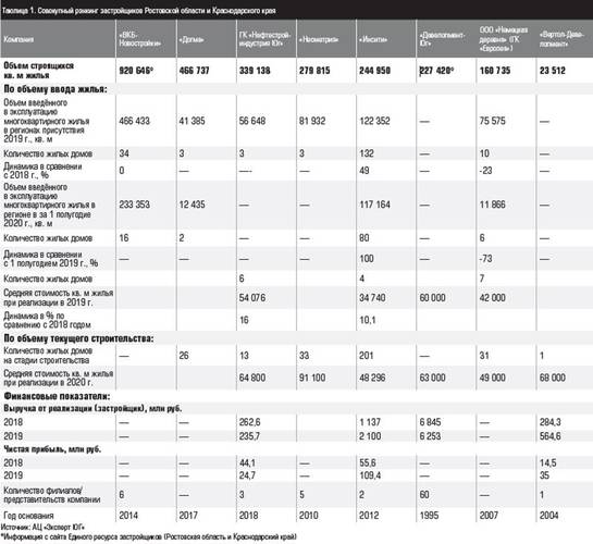 Таюлица 1. Совокупный рэнкинг застройщиков Ростовской области и Краснодарского края 22-2.jpg 