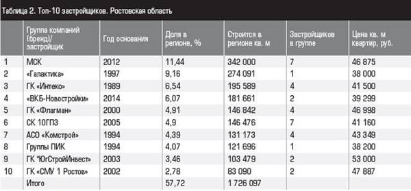 Таблица 2. Топ-10 застройщиков. Ростовская область 22-3.jpg 