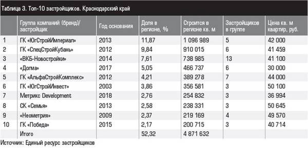 Таблица 3. Топ-10 застройщиков. Краснодарский край 22-4.jpg 