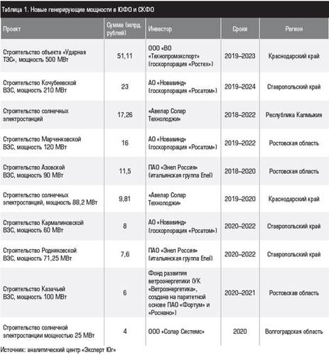 Таблица 1. Новые генерирующие мощности в ЮФО и СКФО 28-2.jpg 