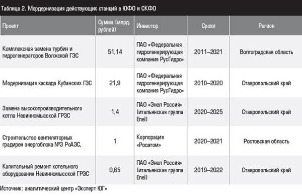 Таблица 2. Мордернизация действующих станций в ЮФО и СКФО 28-3.jpg 