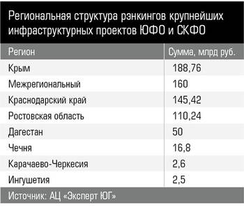 Региональная структура рэнкингов крупнейших инфраструктурных проектов ЮФО и СКФО 28-2.jpg 