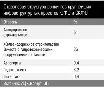 Отраслевая структура рэнкингов крупнейших инфраструктурных проектов ЮФО и СКФО 28-3.jpg 