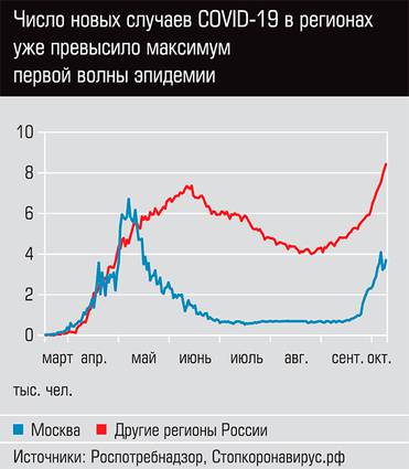  Число новых случаев COVID - 19 в регионах уже превысило максимум первой волны эпидемии