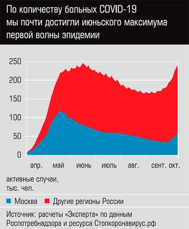  По количеству больных COVID - 19 мы почти достигли июньского максимума первой волны эпидемии
