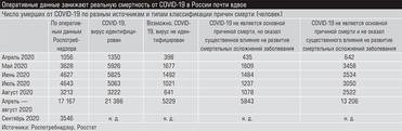  Оперативные данные занижают реальную смертность от COVID-19 в России почти вдвое