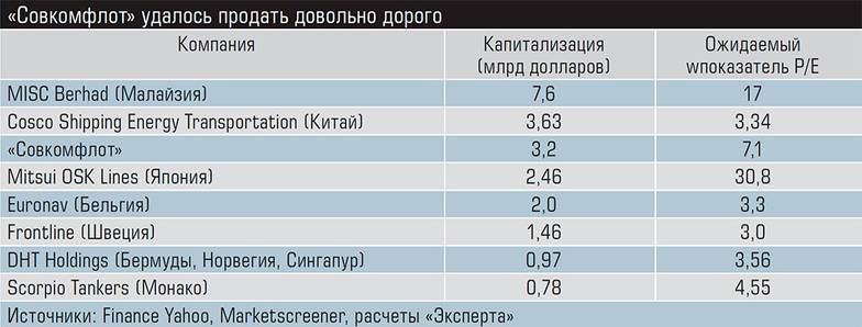  «Совкомфлот» удалось продать довольно дорого