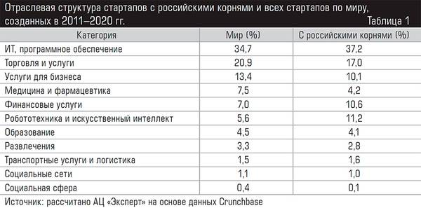 Отраслевая структура стартапов с российскими корнями и всех стартапов по миру, созданных в 2011–2020 гг. 72-03.jpg 