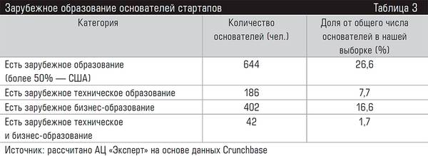 Зарубежное образование основателей стартапов 72-05.jpg 