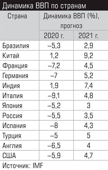  Динамика ВВП по странам