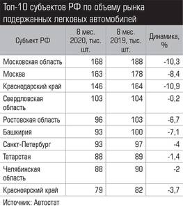 Топ-10 субъектов РФ по объему рынка подержанных автомобилей 014_expert_ural_42-1.jpg 