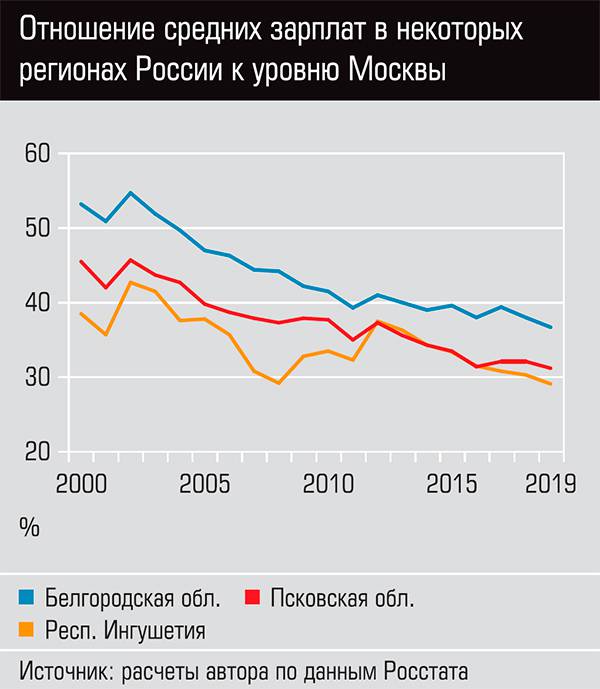 Отношение средних зарплат в некоторых регионах России к уровню Москвы 