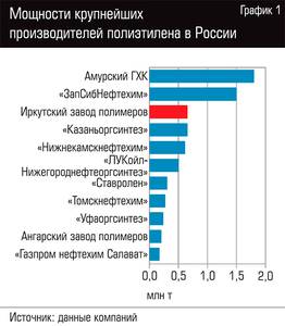 Мощности крупнейших производителей полиэтилена в России  109-02.jpg 