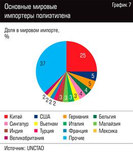 Основные мировые импортеры полиэтилена  109-08.jpg 