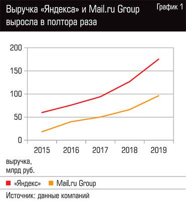  Выручка "Яндекса" и Mail.ru Group выросла в полтора раза 