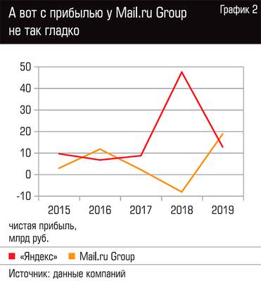  А вот с прибылью у Mail.ru Group не так гладко 