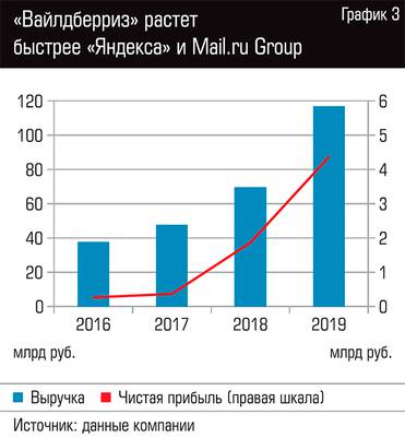  "Вайлдберриз" растет быстрее "Яндекса" и Mail.ru Group