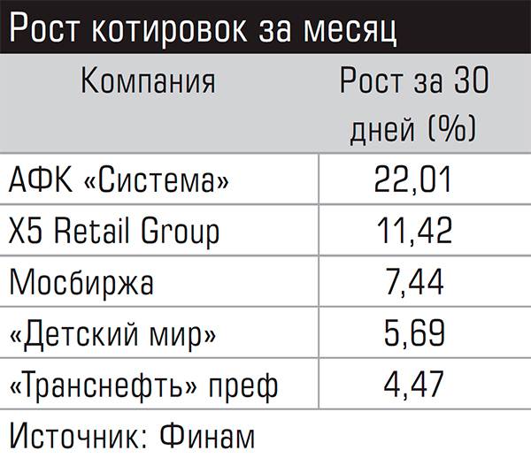  Рост котировок за месяц