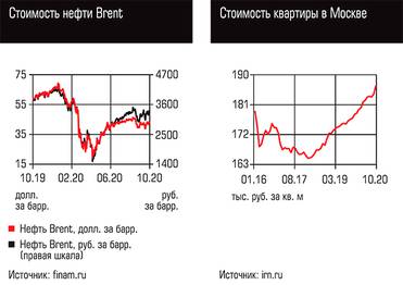 Стоимость нефти Brent, Стоимость квартиры в Москве