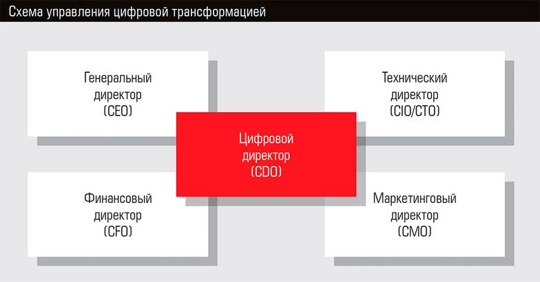  Схема управления цифровой трансформацией