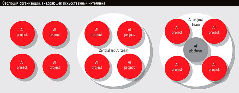  Эволюция организации, внедряющей искусственный интеллект