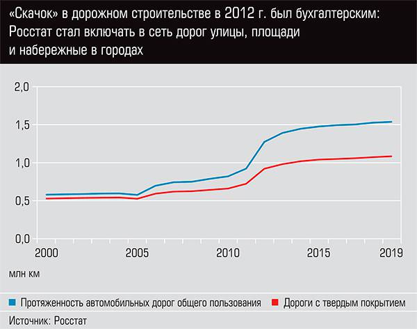 "Скачок" в дорожном строительстве в 2012 г. был бухгалтерским: Росстат стал включать в сеть дорог улицы, площади и набережные в городах 32-03.jpg 