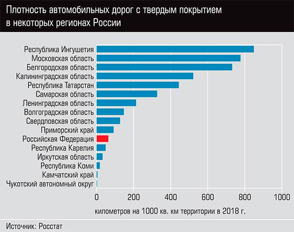 Плотность автомобильных дорог с твердым покрытием в некоторых регионах России  32-04.jpg 